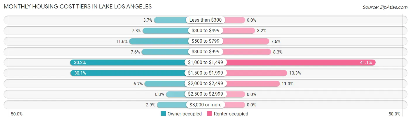 Monthly Housing Cost Tiers in Lake Los Angeles