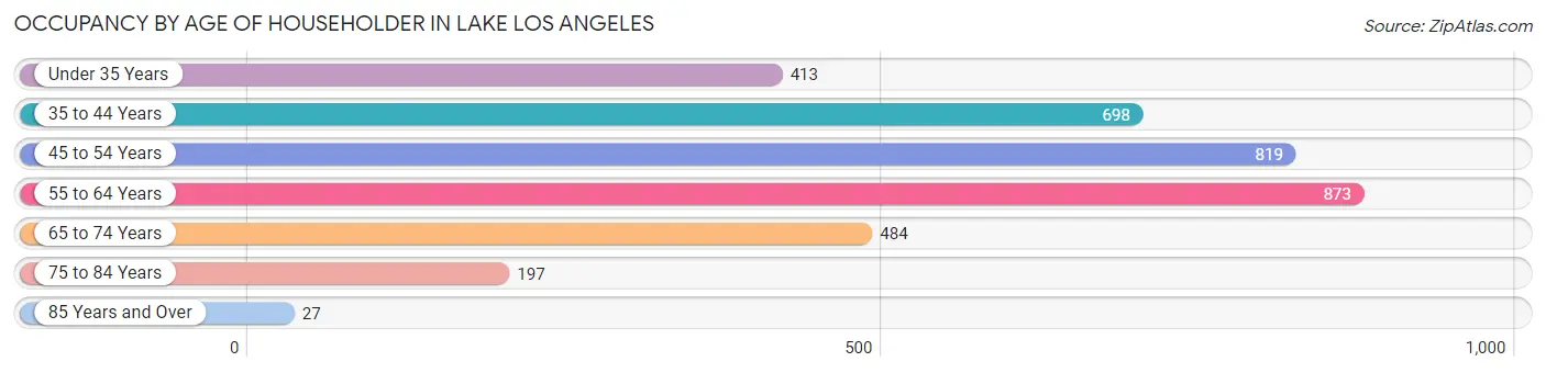 Occupancy by Age of Householder in Lake Los Angeles