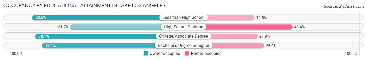 Occupancy by Educational Attainment in Lake Los Angeles