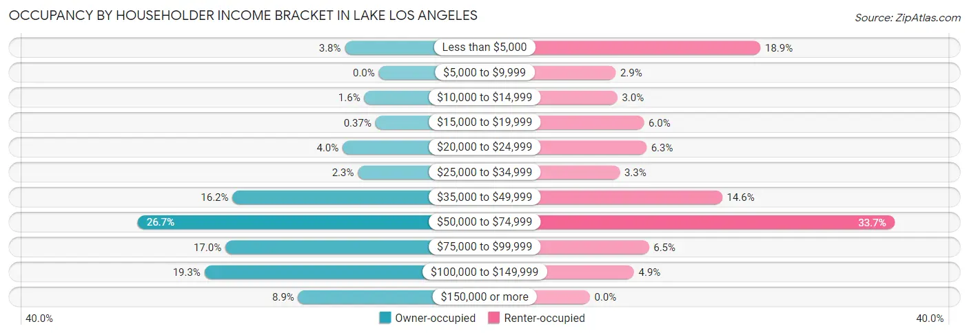 Occupancy by Householder Income Bracket in Lake Los Angeles