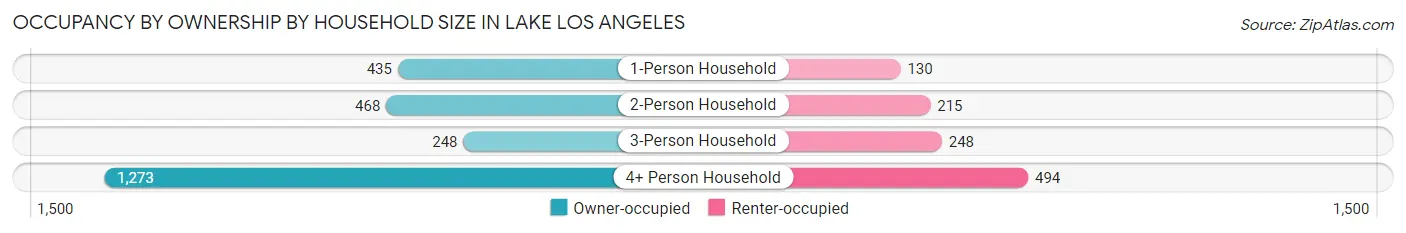 Occupancy by Ownership by Household Size in Lake Los Angeles