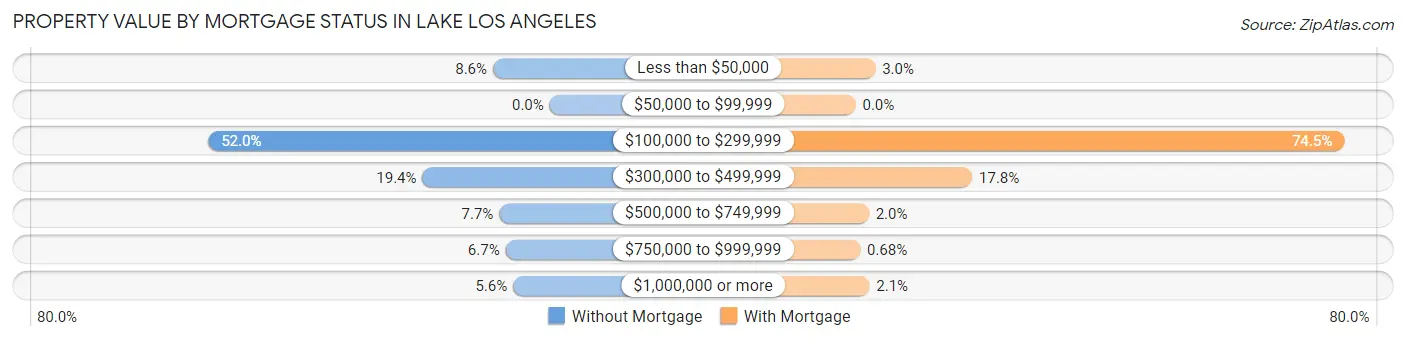 Property Value by Mortgage Status in Lake Los Angeles