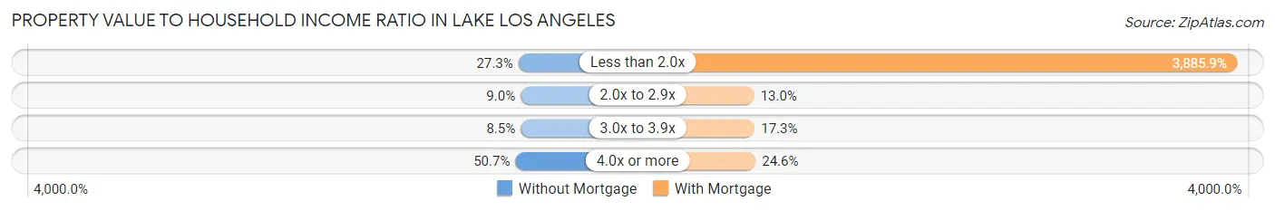 Property Value to Household Income Ratio in Lake Los Angeles