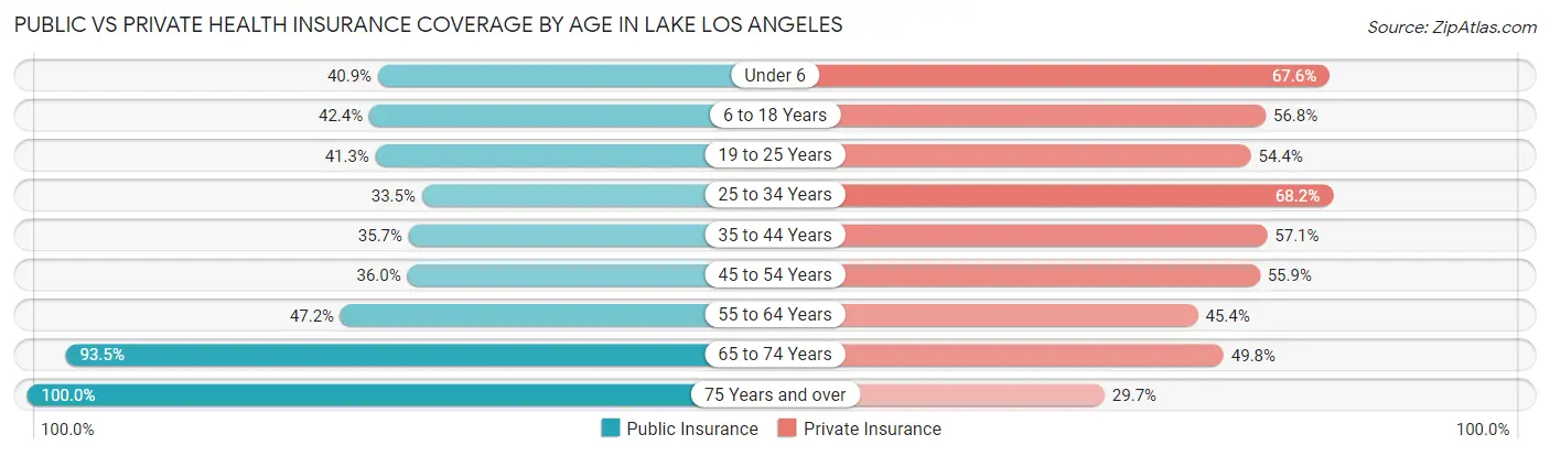 Public vs Private Health Insurance Coverage by Age in Lake Los Angeles