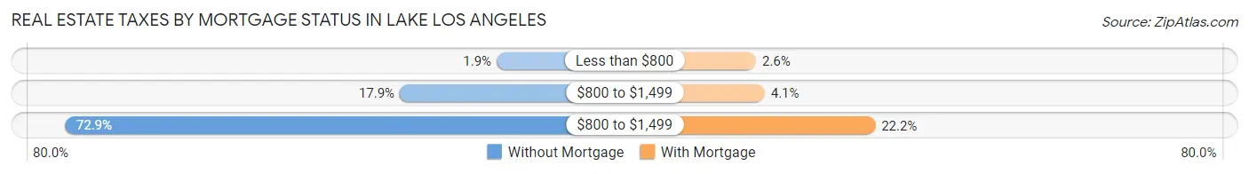 Real Estate Taxes by Mortgage Status in Lake Los Angeles