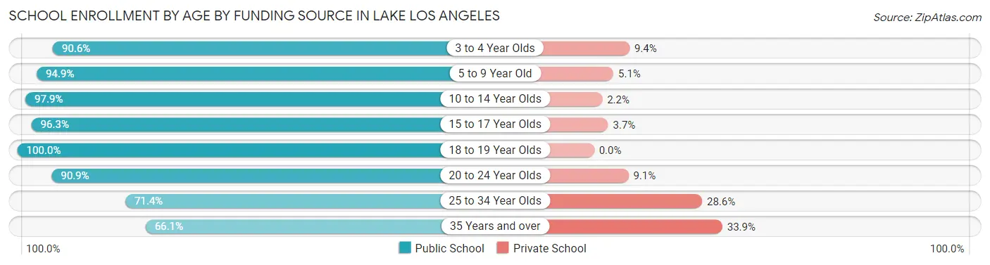 School Enrollment by Age by Funding Source in Lake Los Angeles