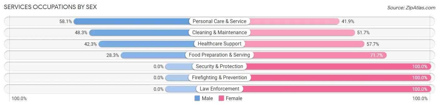 Services Occupations by Sex in Lake Los Angeles