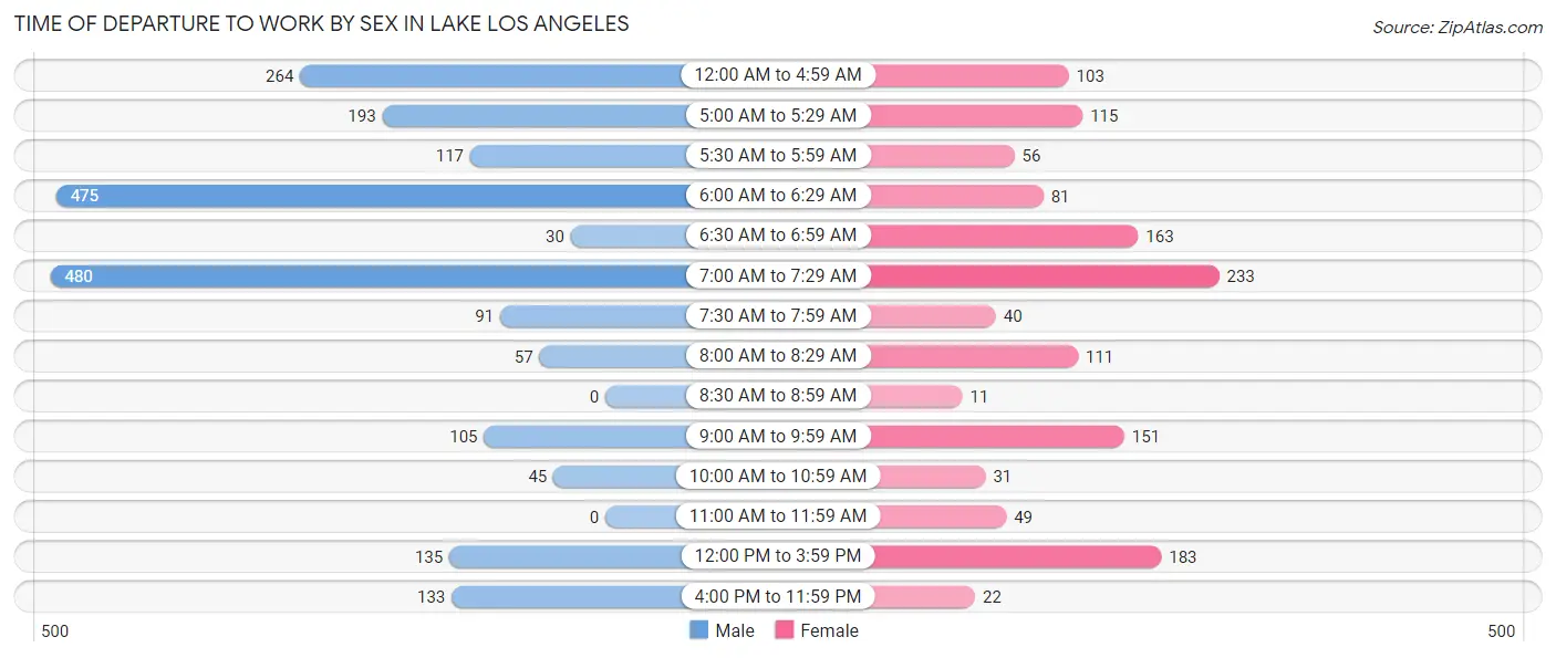 Time of Departure to Work by Sex in Lake Los Angeles