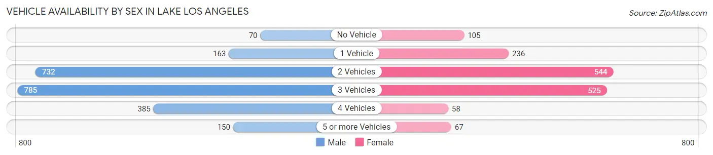 Vehicle Availability by Sex in Lake Los Angeles