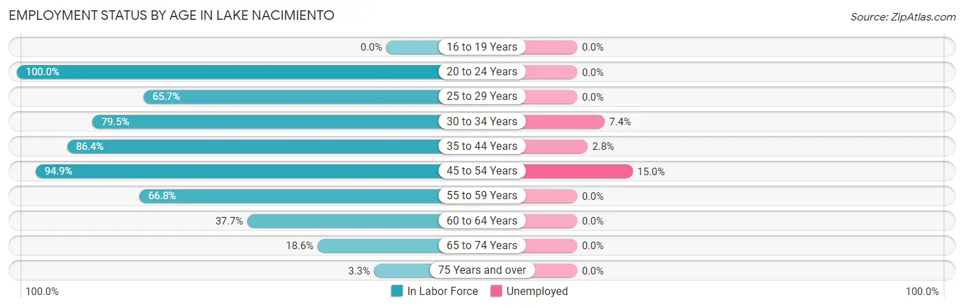 Employment Status by Age in Lake Nacimiento