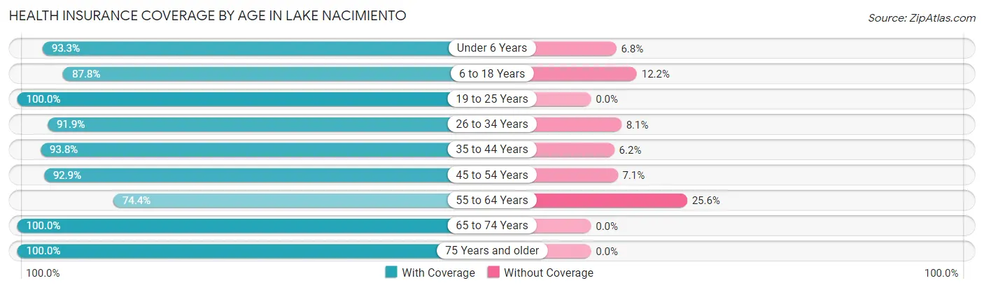 Health Insurance Coverage by Age in Lake Nacimiento