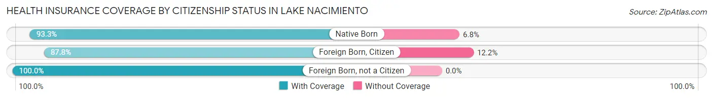 Health Insurance Coverage by Citizenship Status in Lake Nacimiento