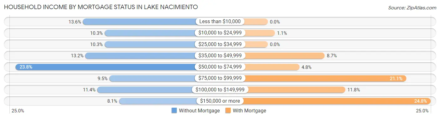 Household Income by Mortgage Status in Lake Nacimiento
