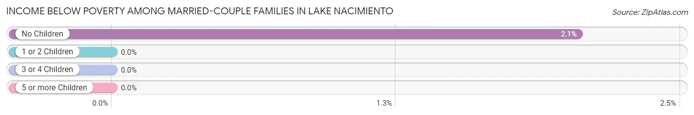 Income Below Poverty Among Married-Couple Families in Lake Nacimiento