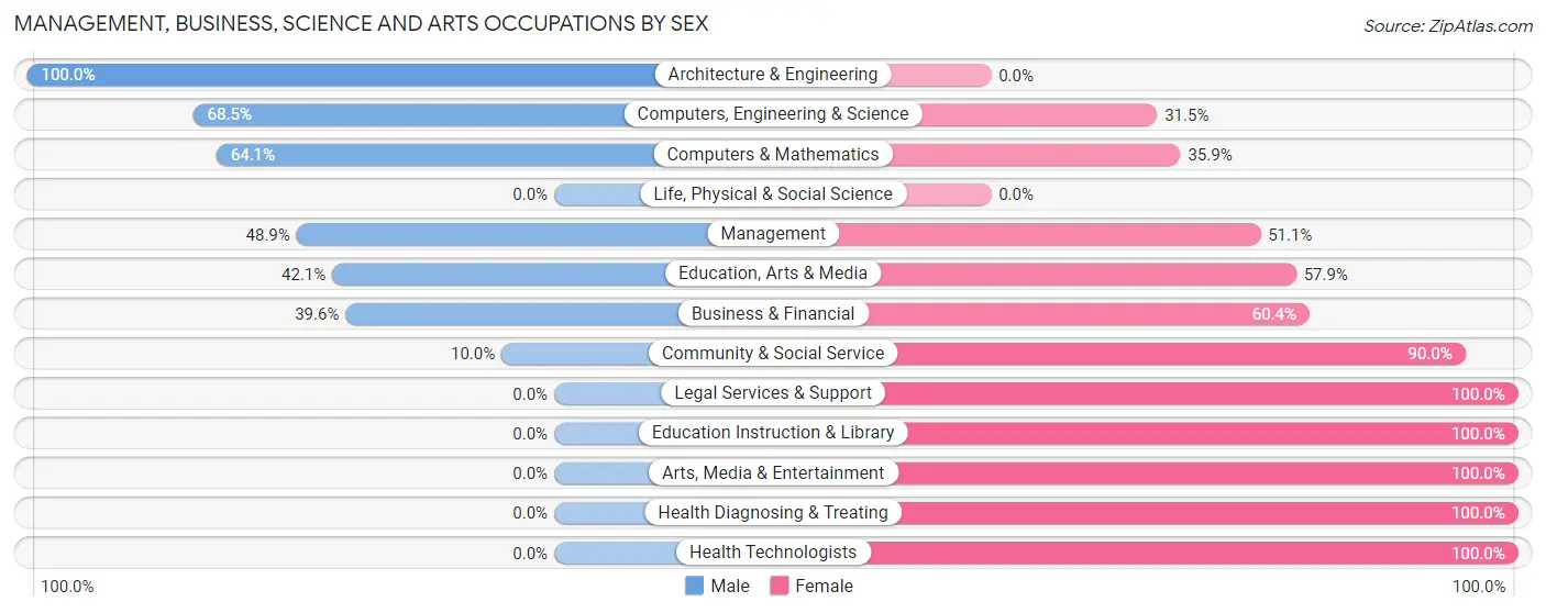 Management, Business, Science and Arts Occupations by Sex in Lake Nacimiento