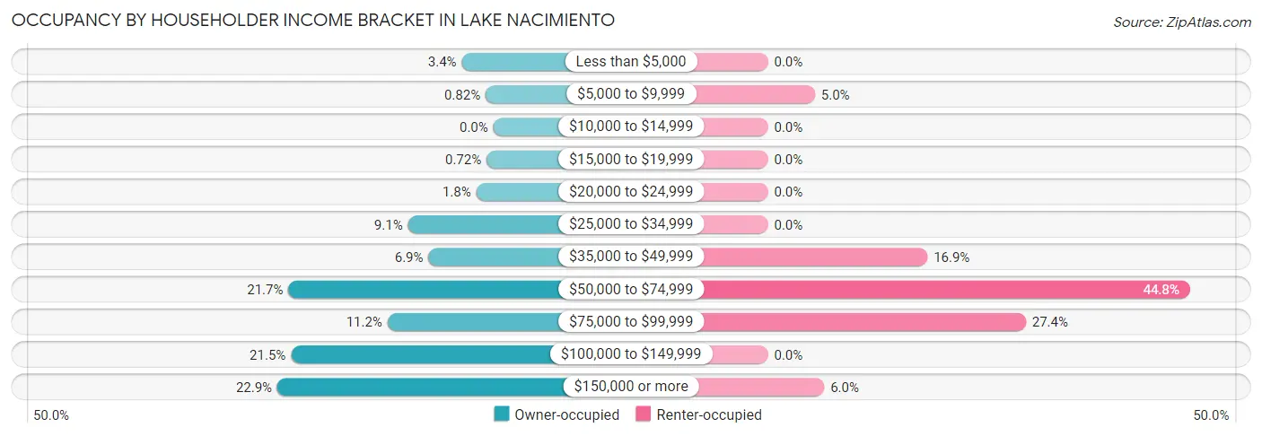 Occupancy by Householder Income Bracket in Lake Nacimiento