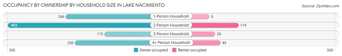 Occupancy by Ownership by Household Size in Lake Nacimiento