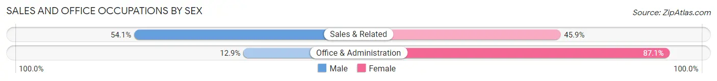 Sales and Office Occupations by Sex in Lake Nacimiento