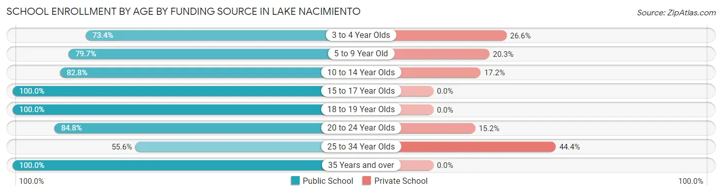School Enrollment by Age by Funding Source in Lake Nacimiento