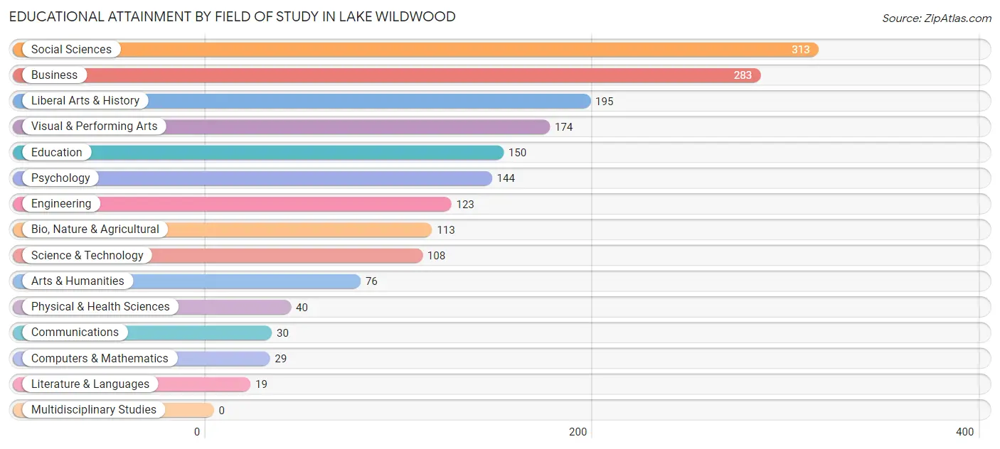 Educational Attainment by Field of Study in Lake Wildwood