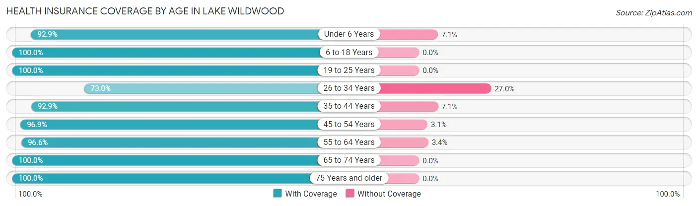 Health Insurance Coverage by Age in Lake Wildwood