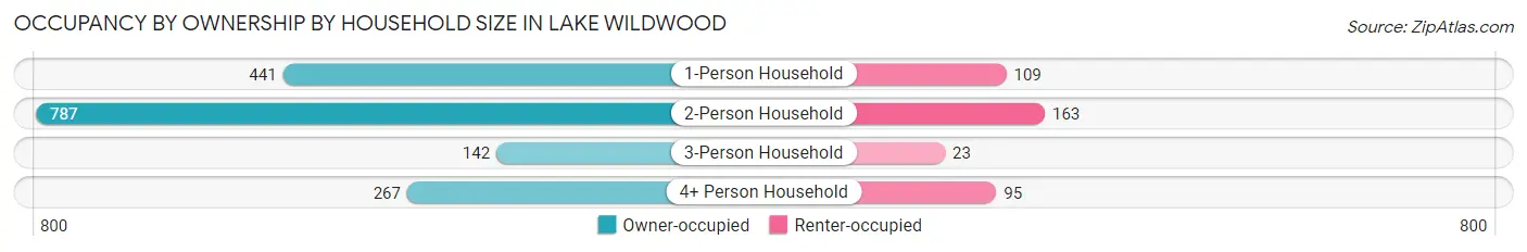 Occupancy by Ownership by Household Size in Lake Wildwood