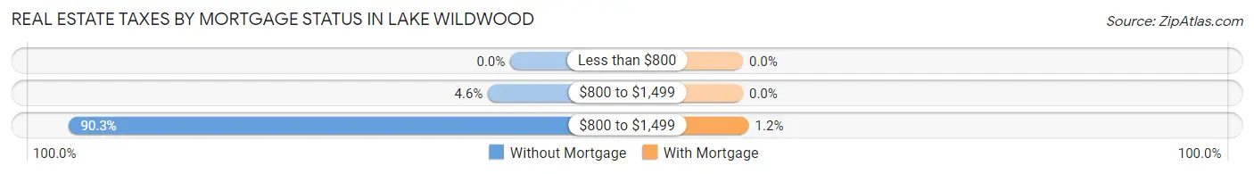 Real Estate Taxes by Mortgage Status in Lake Wildwood