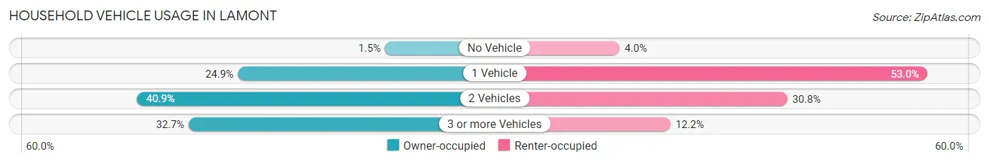 Household Vehicle Usage in Lamont