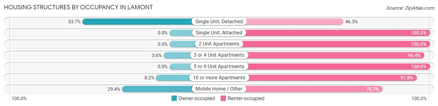Housing Structures by Occupancy in Lamont