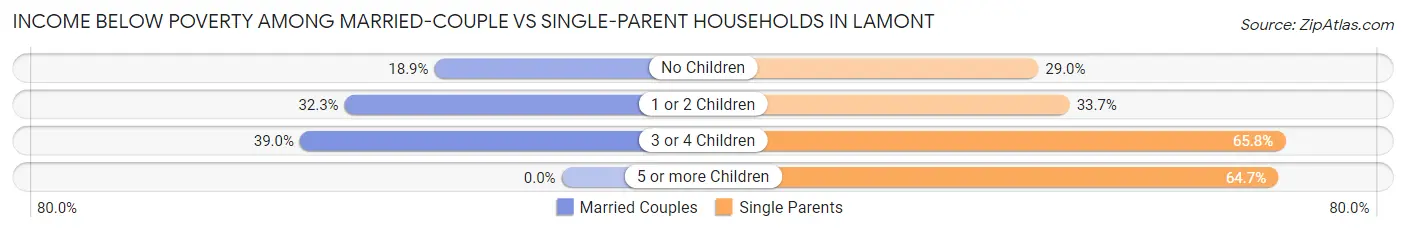 Income Below Poverty Among Married-Couple vs Single-Parent Households in Lamont