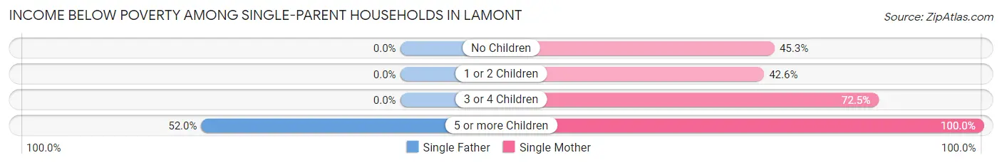 Income Below Poverty Among Single-Parent Households in Lamont