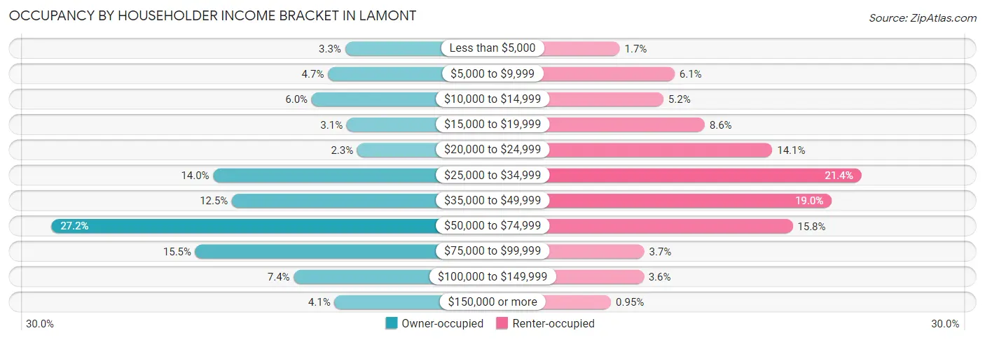 Occupancy by Householder Income Bracket in Lamont