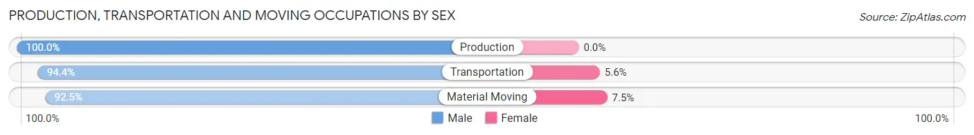 Production, Transportation and Moving Occupations by Sex in Lamont