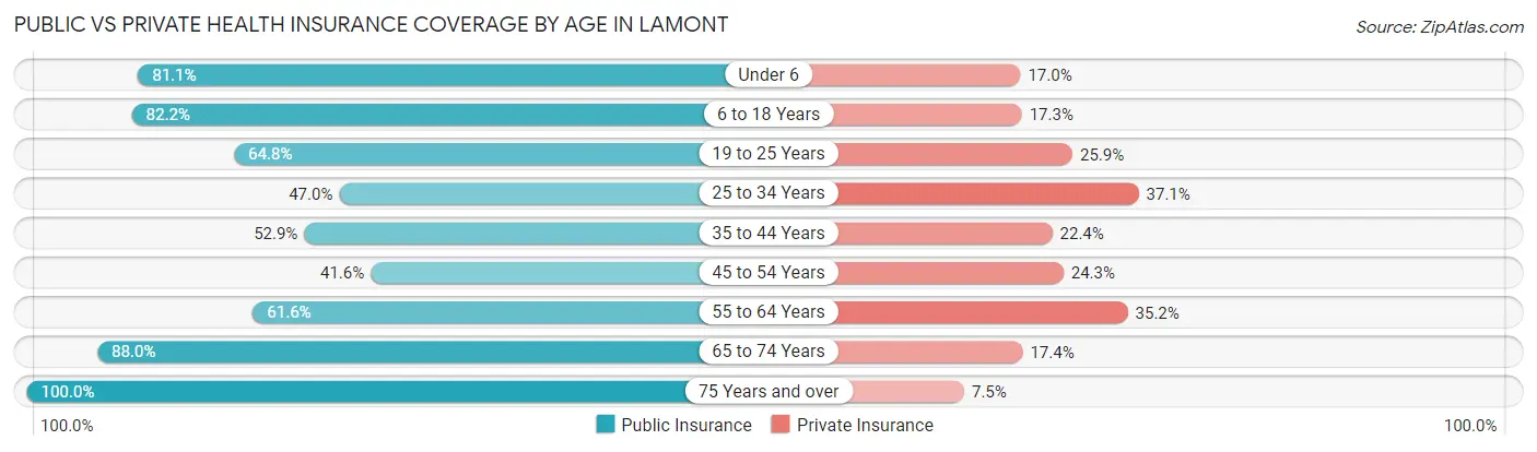 Public vs Private Health Insurance Coverage by Age in Lamont