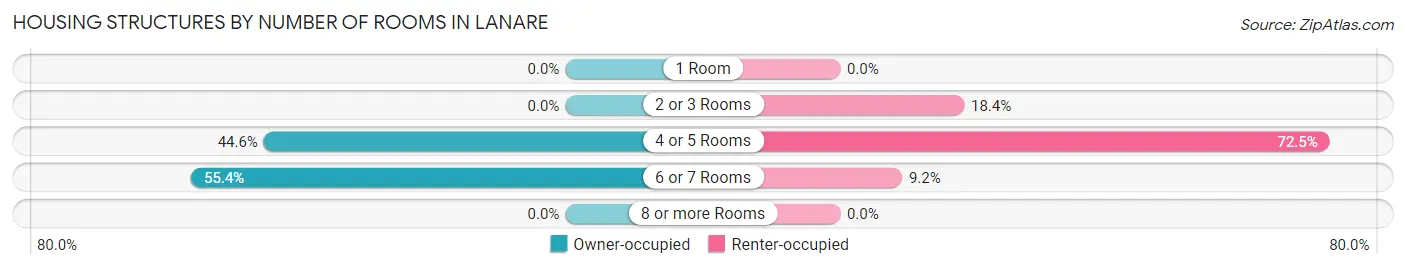 Housing Structures by Number of Rooms in Lanare