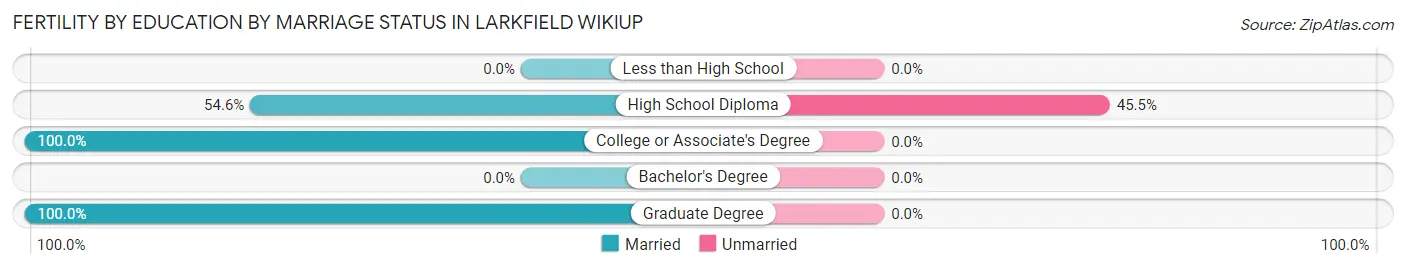 Female Fertility by Education by Marriage Status in Larkfield Wikiup