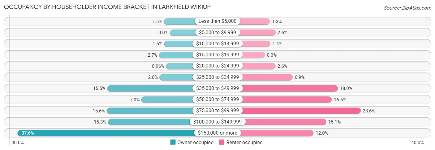 Occupancy by Householder Income Bracket in Larkfield Wikiup