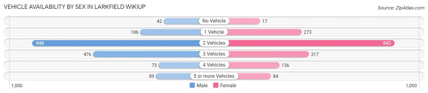 Vehicle Availability by Sex in Larkfield Wikiup