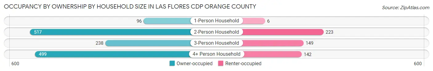 Occupancy by Ownership by Household Size in Las Flores CDP Orange County