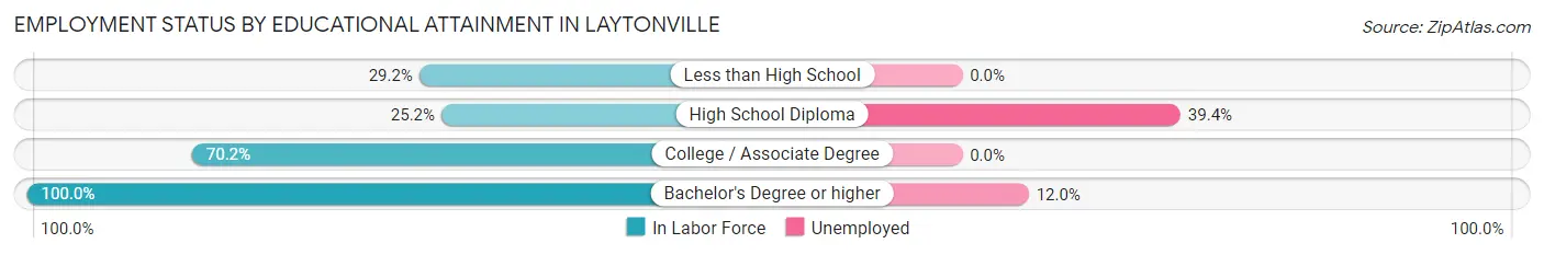 Employment Status by Educational Attainment in Laytonville