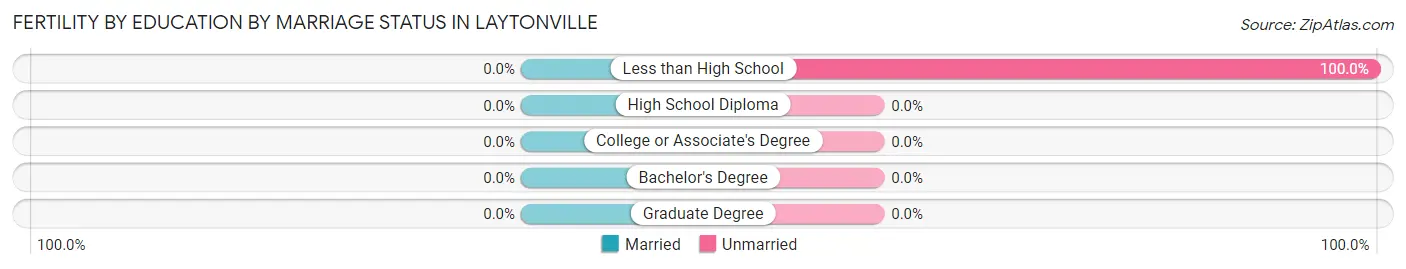 Female Fertility by Education by Marriage Status in Laytonville