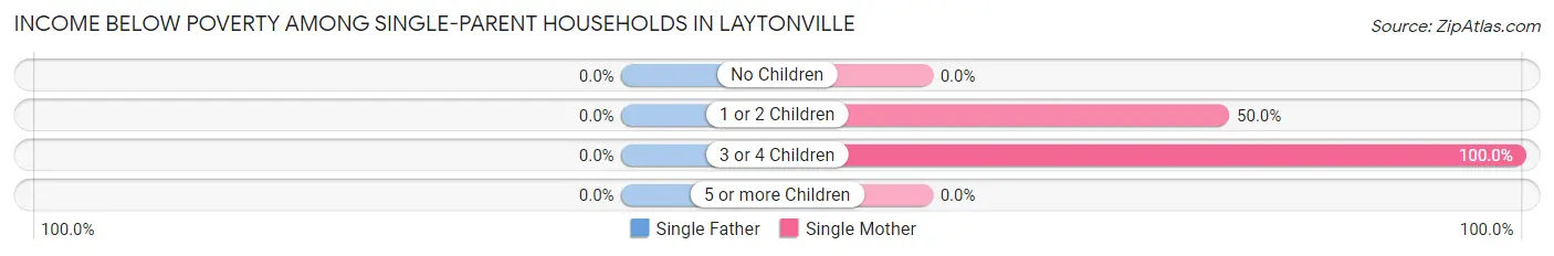 Income Below Poverty Among Single-Parent Households in Laytonville