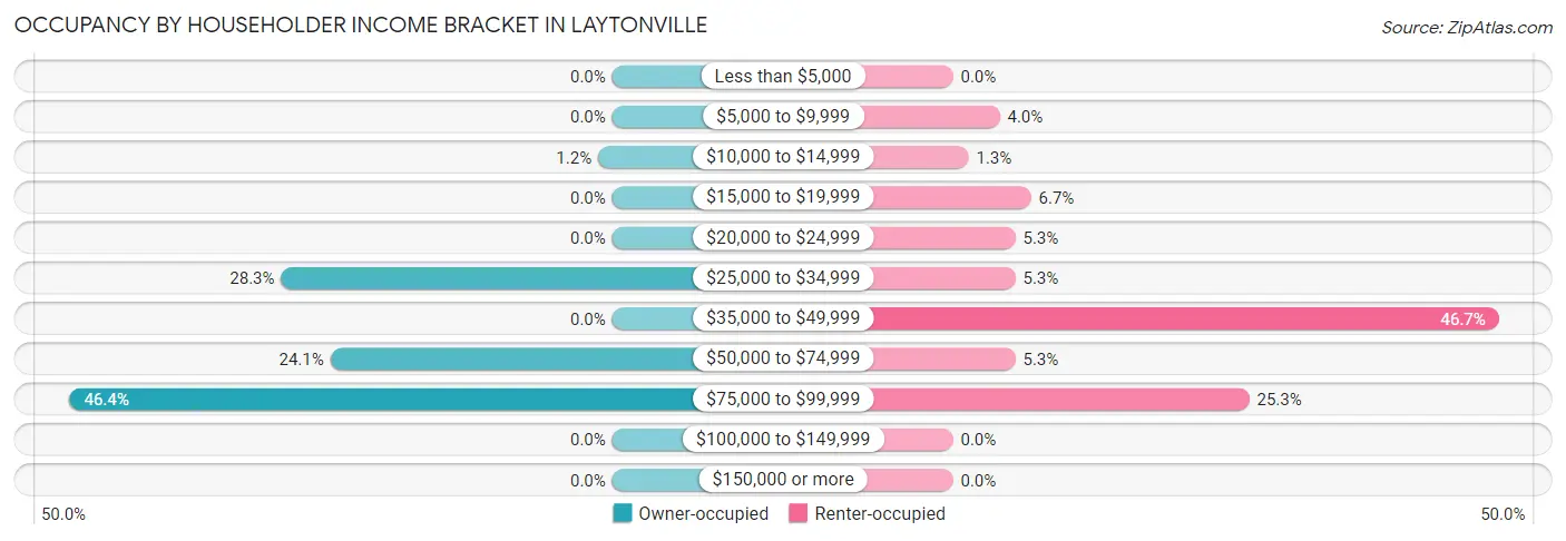 Occupancy by Householder Income Bracket in Laytonville