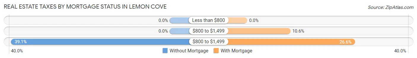 Real Estate Taxes by Mortgage Status in Lemon Cove