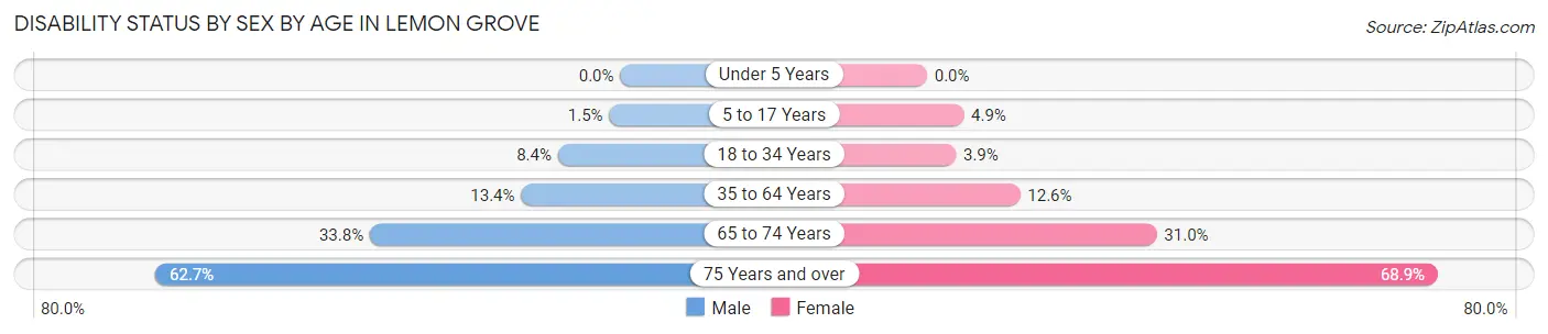 Disability Status by Sex by Age in Lemon Grove