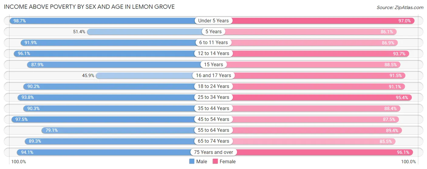 Income Above Poverty by Sex and Age in Lemon Grove
