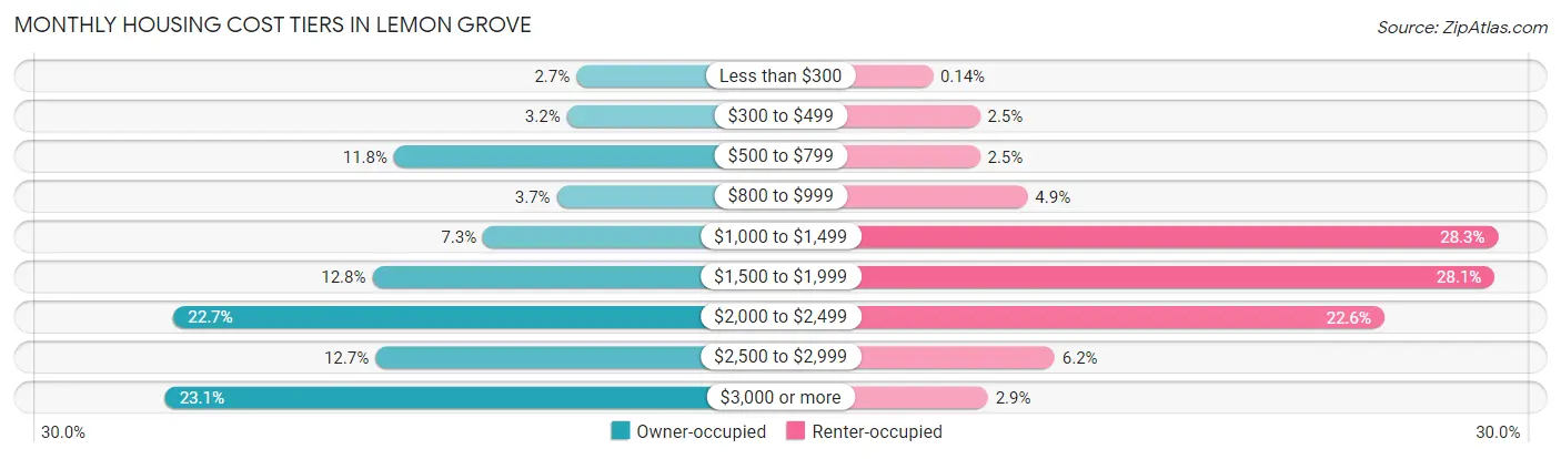 Monthly Housing Cost Tiers in Lemon Grove