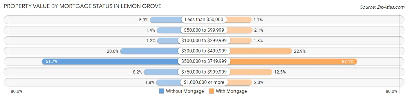 Property Value by Mortgage Status in Lemon Grove