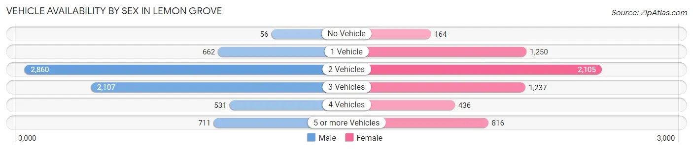 Vehicle Availability by Sex in Lemon Grove
