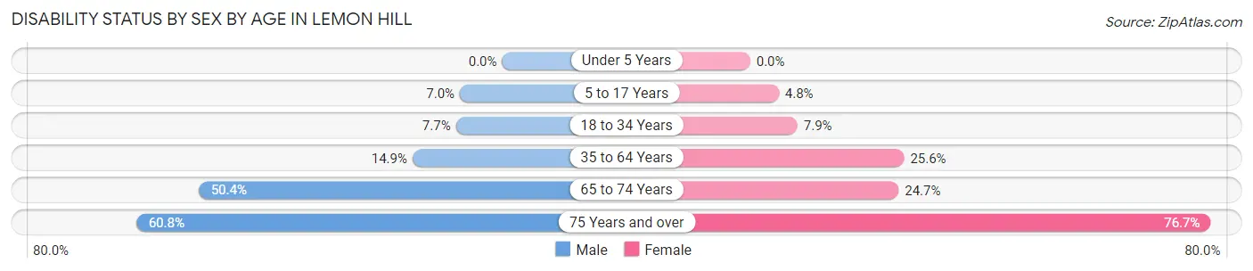 Disability Status by Sex by Age in Lemon Hill